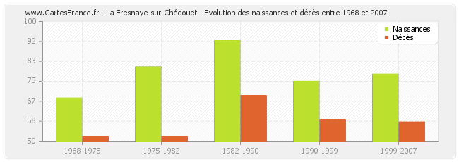 La Fresnaye-sur-Chédouet : Evolution des naissances et décès entre 1968 et 2007